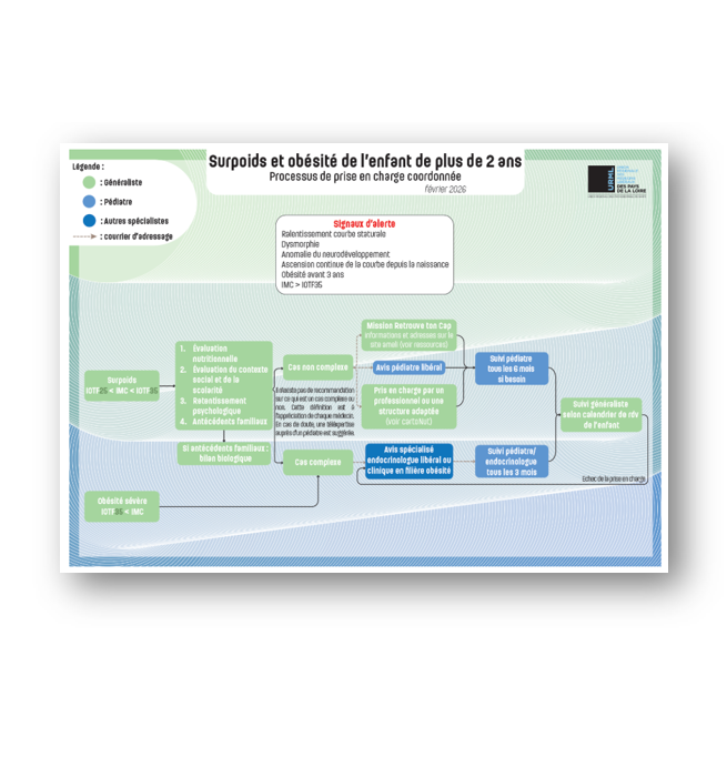 Processus URML